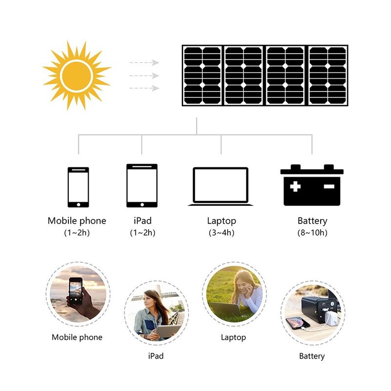 Alto rendimento delle celle 20%-22,5% 15w mono pannello solare per attività marine e all'aperto